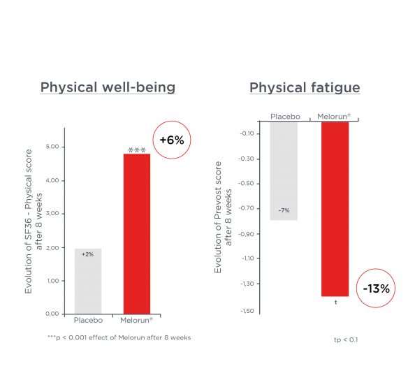 Graphs showing the effectiveness of Melorun compared with a placebo on physical well-being and physical fatigue