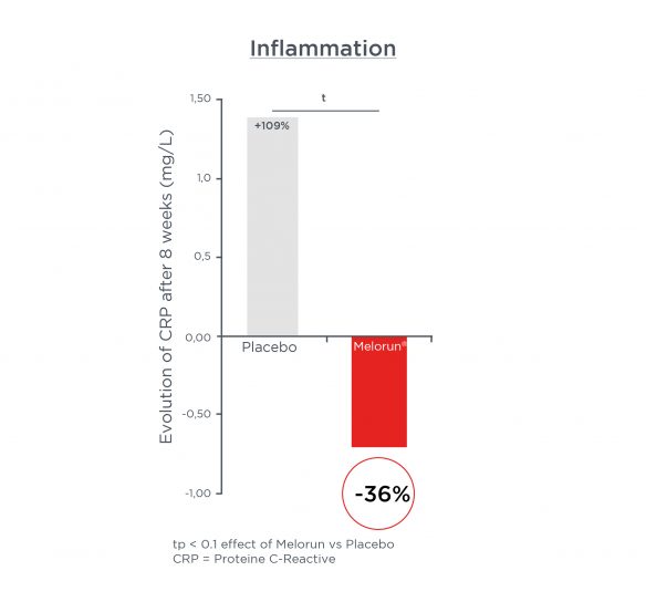 Graph showing the efficacy of Melorun compared with a placebo on inflammation
