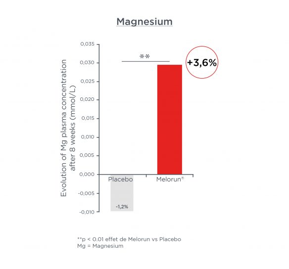 Graph showing the effectiveness of Melorun compared with a placebo product on magnesium