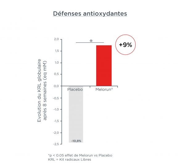Graphique représentant l'efficacité du produit Melorun par rapport à un produit placebo sur les défenses antioxydantes