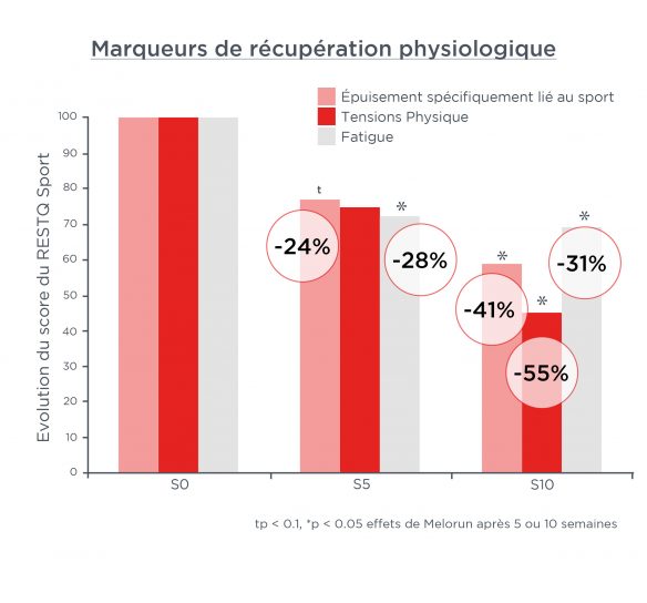 Graphique montrant la diminution des marqueurs de rétablissement psychologique sur l'épuisement spécifique au sport, la tensions physiques et la fatigue grâce à Melorun