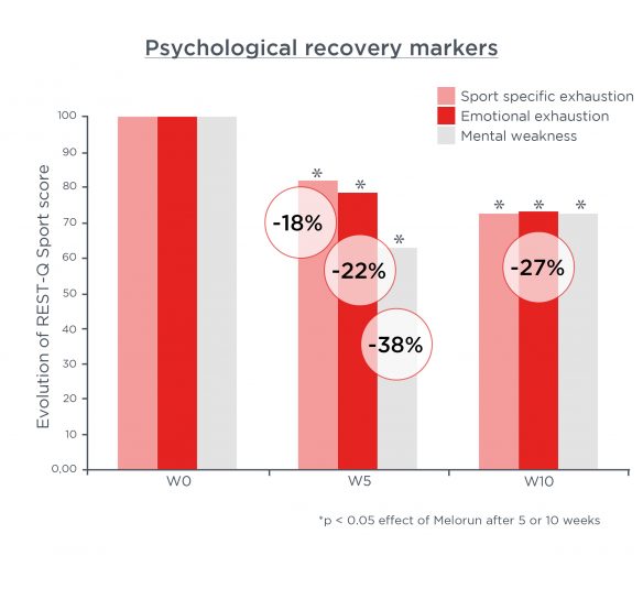 Graph showing the reduction in psychological recovery markers for sport-specific exhaustion, emotional exhaustion and mental weakness thanks to Melorun