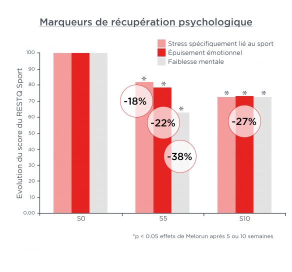 Graphique montrant la diminution des marqueurs de rétablissement psychologique sur l'épuisement spécifique au sport, l'épuisement émotionnel et la faiblesse mentale grâce à Melorun